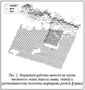 Подпись:  Рис. 2. Результат работы метода на части тестового скана (классы земли, зданий и растительности показаны маркерами разной формы)