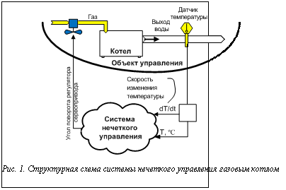 Подпись:  Рис. 1. Структурная схема системы нечеткого управления газовым котлом