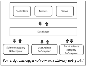 Подпись:  Рис. 3. Архитектура подсистемы eLibrary web-portal
