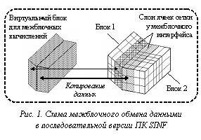 Подпись:  Рис. 1. Схема межблочного обмена даннымив последовательной версии ПК SINF