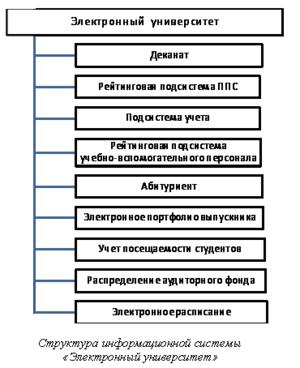 Подпись:  Структура информационной системы «Электронный университет»