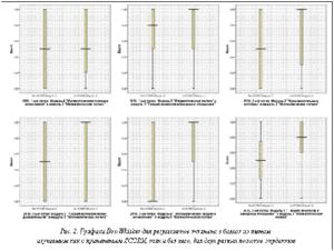Подпись:       Рис. 2. Графики Box-Whisker для результатов экзамена в баллах по темам, изучаемым как с применением SCORM, так и без него, для двух разных потоков студентов