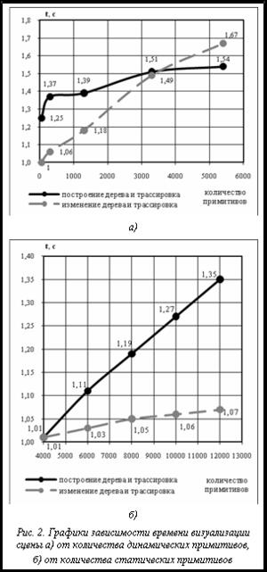 Подпись:  а) б)Рис. 2. Графики зависимости времени визуализации сцены а) от количества динамических примитивов, б) от количества статических примитивов