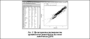 Подпись:  Рис. 2. Прогнозирование растворимости ароматических углеводородов на основе методологии QSPR