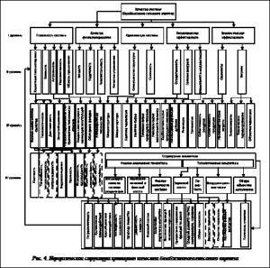 Подпись:  Рис. 4. Иерархическая структура критериев качества безобжигового гипсового кирпича