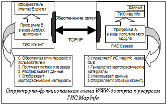 Подпись:  Структурно-функциональная схема WWW-доступа к ресурсам ГИС MapInfo