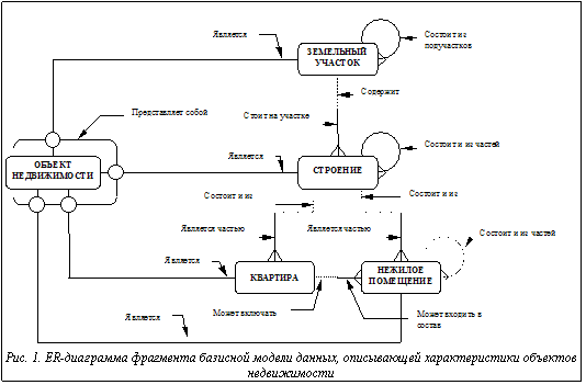 Подпись: Рис. 1. ER-диаграмма фрагмента базисной модели данных, описывающей характеристики объектов недвижимости