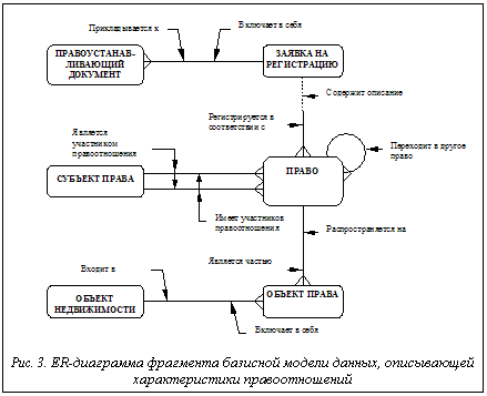 Подпись: Рис. 3. ER-диаграмма фрагмента базисной модели данных, описывающей характеристики правоотношений