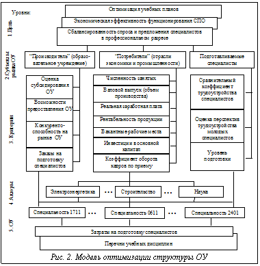 Подпись:  Рис. 2. Модель оптимизации структуры ОУ