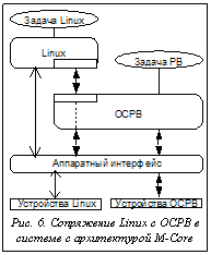 Подпись:  Рис. 6. Сопряжение Linux с ОСРВ в системе с архитектурой M-Core