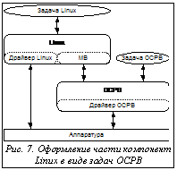 Подпись:  Рис. 7. Оформление части компонент Linux в виде задач ОСРВ