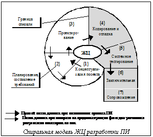 Подпись:  
Спиральная модель ЖЦ разработки ПИ
