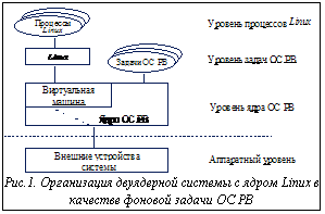 Подпись:  Рис.1. Организация двуядерной системы с ядром Linux в качестве фоновой задачи ОС РВ