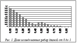 Подпись:  Рис. 1. Доля исследованных ребер длиной от 0 до 1