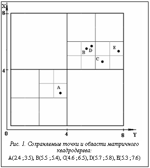 Подпись:  Рис. 1. Сохраняемые точки и области матричного квад-родерева:A(2.4 ; 3.5), B(5.5 ; 5.4), C(4.6 ; 6.5), D(5.7 ; 5.8), E(5.3 ; 7.6)