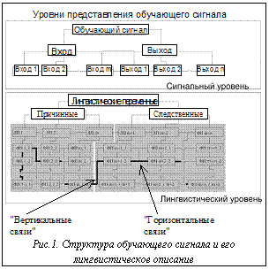 Подпись: Рис.1. Структура обучающего сигнала и его лингвисти-ческое описание