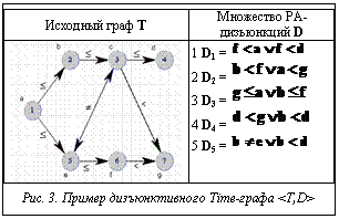 Подпись: Исходный граф T	Множество PA-дизъюнкций D 1 D1 =  2 D2 =  3 D3 =  4 D4 =  5 D5 =  Рис. 3. Пример дизъюнктивного Time-графа <T,D>