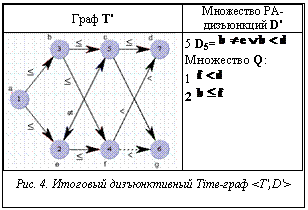Подпись: Граф T'	Множество PA-дизъюнкций D' 5 D5=  Множество Q:1  2  Рис. 4. Итоговый дизъюнктивный Time-граф <T',D'>
