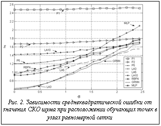 Подпись: Рис. 2. Зависимости среднеквадратической ошибки от зна-чения СКО шума при расположении обучающих точек в уз-лах равномерной сетки