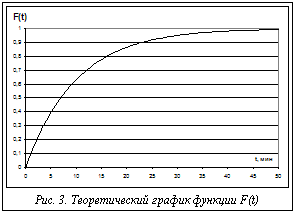 Подпись:  Рис. 3. Теоретический график функции F(t)