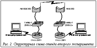 Подпись:  Рис. 2. Структурная схема стенда второго эксперимента