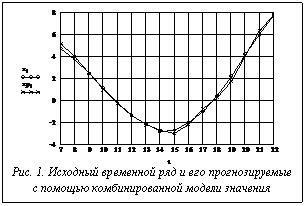 Подпись:  Рис. 1. Исходный временной ряд и его прогнозируемыес помощью комбинированной модели значения