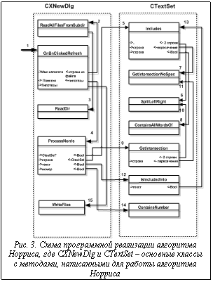 Подпись:  Рис. 3. Схема программной реализации алгоритмаНорриса, где CXNewDlg и CTextSet – основные классыс методами, написанными для работы алгоритмаНорриса