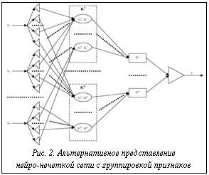 Подпись:  Рис. 2. Альтернативное представлениенейро-нечеткой сети с группировкой признаков