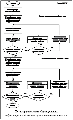 Подпись:   
Структурная схема формирования
информационной модели процесса проектирования
