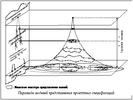 Подпись:  
Пирамида моделей представления проектных спецификаций

