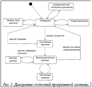 Подпись: Рис. 2. Диаграмма состояний программной системы