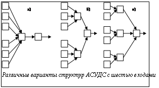 Подпись: Различные варианты структур АСУДС с шестью входами