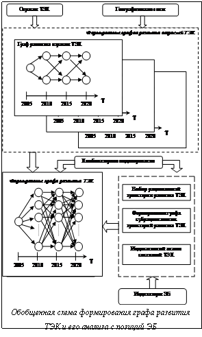 Подпись: Обобщенная схема формирования графа развития ТЭК и его анализа с позиций ЭБ