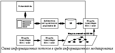 Подпись: Схема информационных потоков в среде информационного моделирования