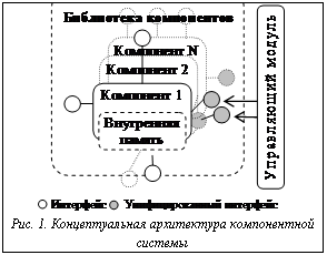 Подпись: Рис. 1. Концептуальная архитектура компонентной системы