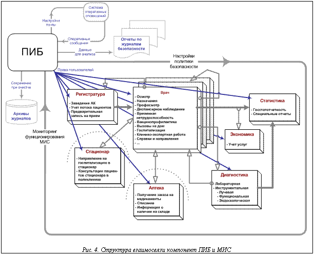 Подпись: Рис. 4. Структура взаимосвязи компонент ПИБ и МИС