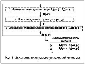 Подпись:  Рис. 1. Алгоритм построения уникальной системы