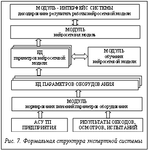 Подпись:  Рис. 7. Формальная структура экспертной системы