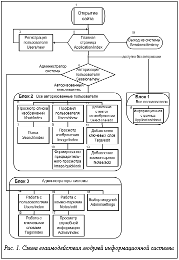 Подпись:  Рис. 1. Схема взаимодействия модулей информационной системы