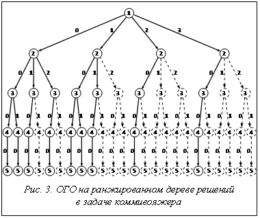 Подпись:  
Рис. 3. ОГО на ранжированном дереве решений
в задаче коммивояжера