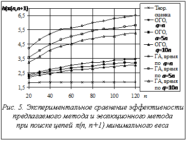 Подпись:  
Рис. 5. Экспериментальное сравнение эффективности предлагаемого метода и эволюционного метода
при поиске цепей p(n, n+1) минимального веса
