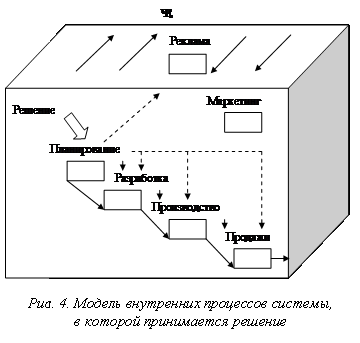 Подпись:  Рис. 4. Модель внутренних процессов системы,в которой принимается решение