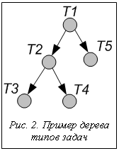 Подпись:  Рис. 2. Пример дерева типов задач