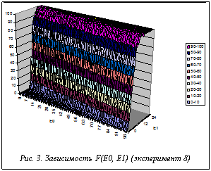 Подпись:  Рис. 3. Зависимость F(E0, E1) (эксперимент 8)