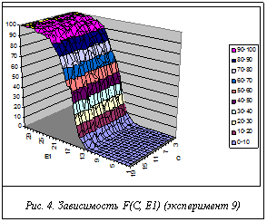 Подпись:  Рис. 4. Зависимость F(С, E1) (эксперимент 9)