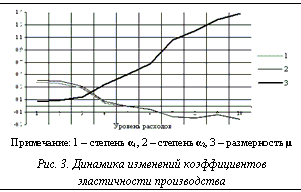 Подпись:  Примечание: 1 – степень α1, 2 – степень α2, 3 – размерность μРис. 3. Динамика изменений коэффициентов эластичности производства