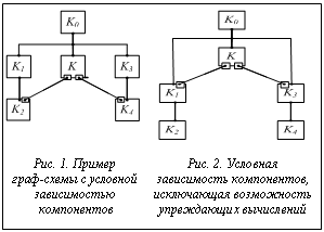 Подпись:   Рис. 1. Пример граф-схемы с условнойзависимостью компонентов	Рис. 2. Условная зависимость компонентов, исключающая возможностьупреждающих вычислений