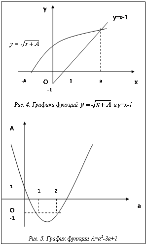 Подпись:  Рис. 4. Графики функций   и y=x-1 Рис. 5. График функции A=a2-3a+1