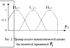 Подпись:  Рис. 2. Пример логико-лингвистической шкалы для нечеткой переменной  