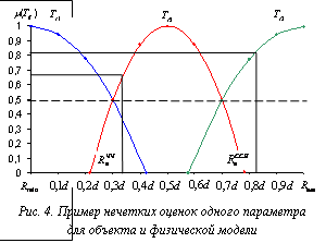 Подпись:  Рис. 4. Пример нечетких оценок одного параметра для объекта и физической модели